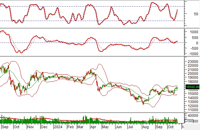 Phân tích kỹ thuật phiên chiều 23/10: Thị trường diễn biến giằng co