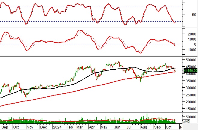 Phân tích kỹ thuật phiên chiều 23/10: Thị trường diễn biến giằng co