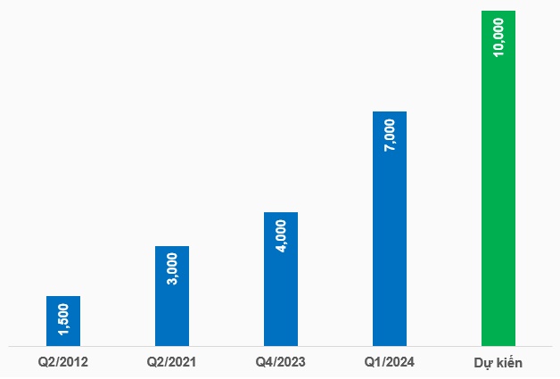 Chứng khoán ACB sắp tăng vốn lên 10,000 tỷ đồng