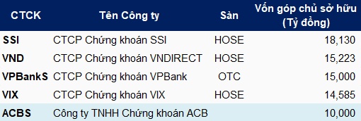 Chứng khoán ACB sắp tăng vốn lên 10,000 tỷ đồng