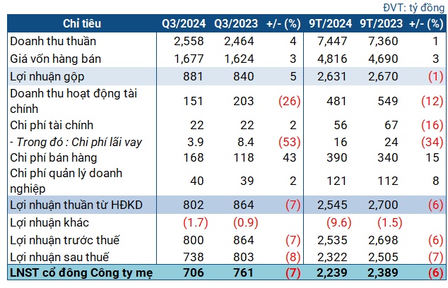 Hóa chất Đức Giang lãi hơn 700 tỷ trong quý 3