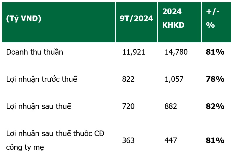 PAN Group báo lãi quý 3 tăng 89% nhờ mảng nông dược, khử trùng tăng gần 2.5 lần