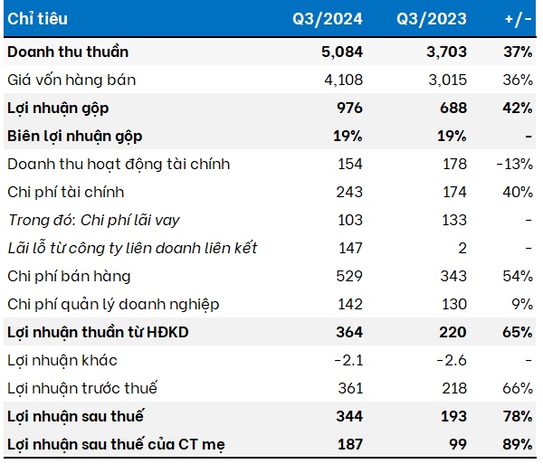 PAN Group báo lãi quý 3 tăng 89% nhờ mảng nông dược, khử trùng tăng gần 2.5 lần