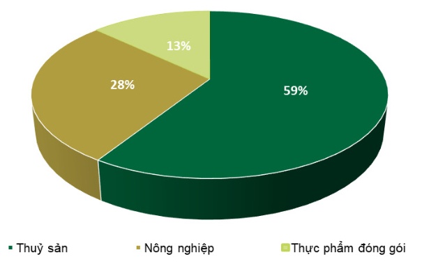 PAN Group báo lãi quý 3 tăng 89% nhờ mảng nông dược, khử trùng tăng gần 2.5 lần