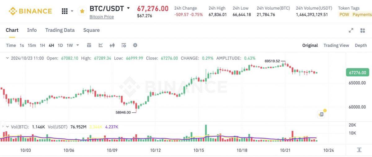 Các ETF Bitcoin ghi nhận dòng tiền ra sau chuỗi 7 ngày tăng liên tiếp