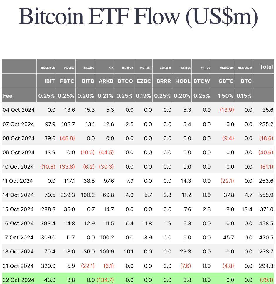 Các ETF Bitcoin ghi nhận dòng tiền ra sau chuỗi 7 ngày tăng liên tiếp