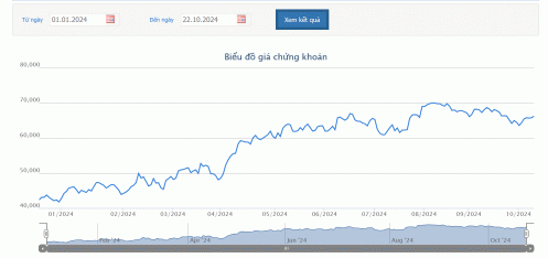 Thêm một thành viên Hội đồng quản trị hoàn tất bán ra cổ phiếu MWG