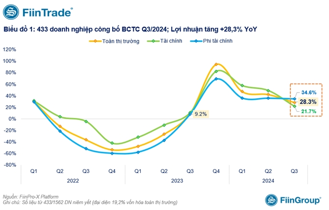 Quý III "bùng nổ" với 433 doanh nghiệp công bố thành tích ấn tượng