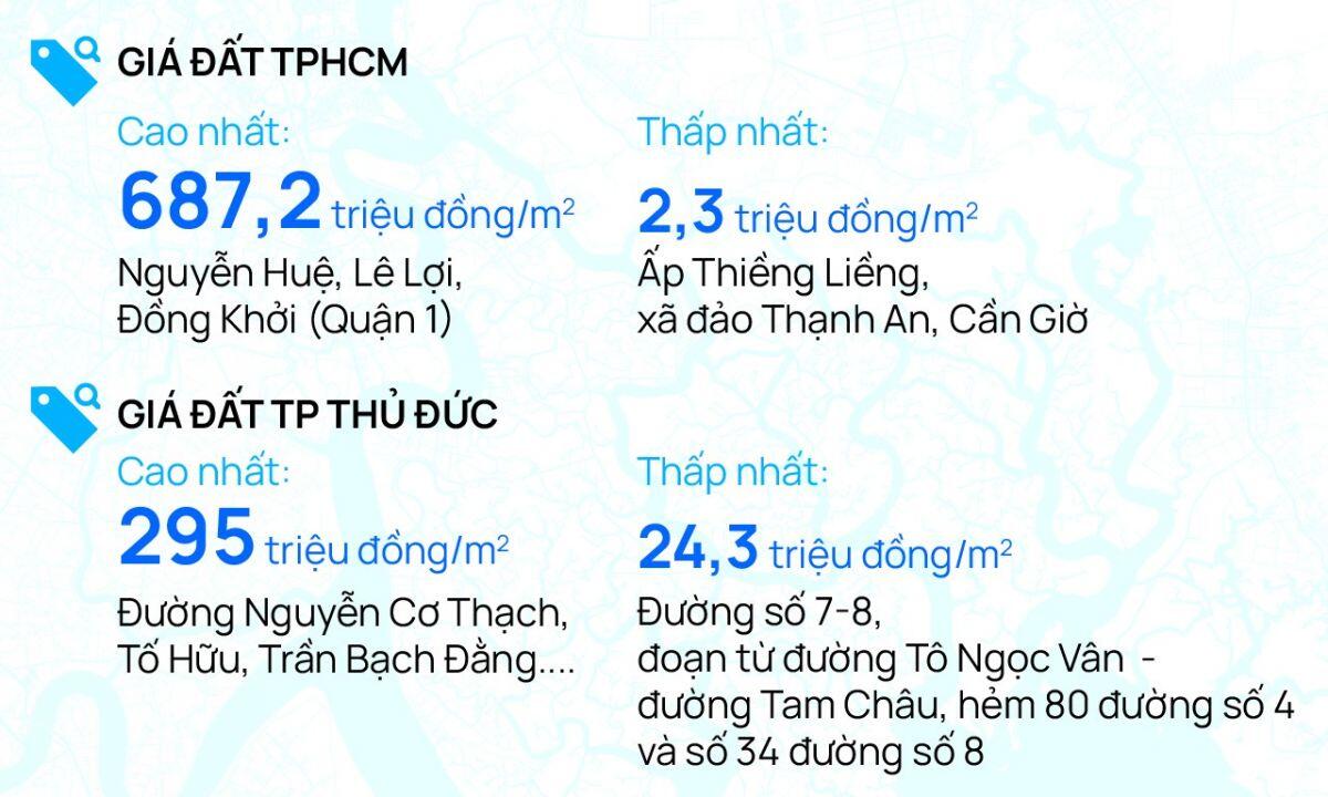 TPHCM ban hành bảng giá đất mới: Tăng từ 4 đến 38 lần giá cũ