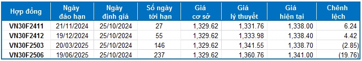 Chứng khoán phái sinh ngày 25/10/2024: Triển vọng bi quan đang hiện hữu