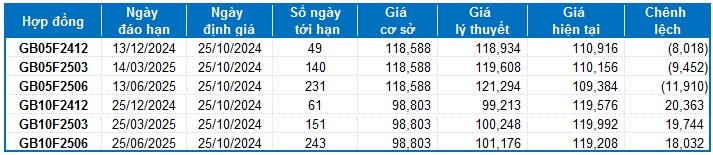 Chứng khoán phái sinh ngày 25/10/2024: Triển vọng bi quan đang hiện hữu