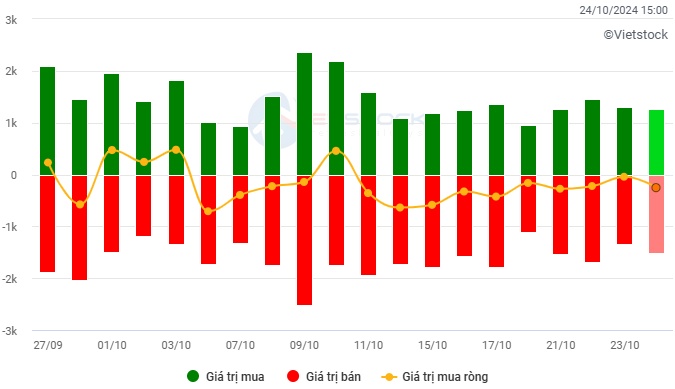 Vietstock Daily 25/10/2024: Nhiều tín hiệu tiêu cực xuất hiện?