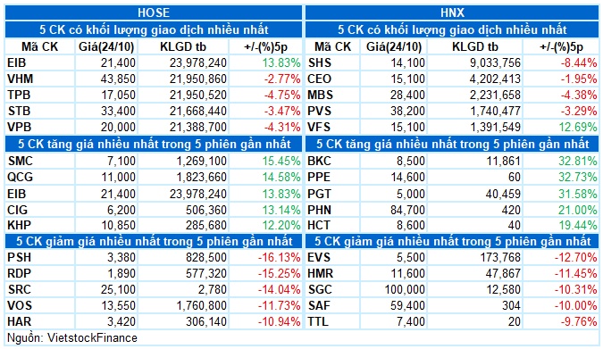 Vietstock Daily 25/10/2024: Nhiều tín hiệu tiêu cực xuất hiện?