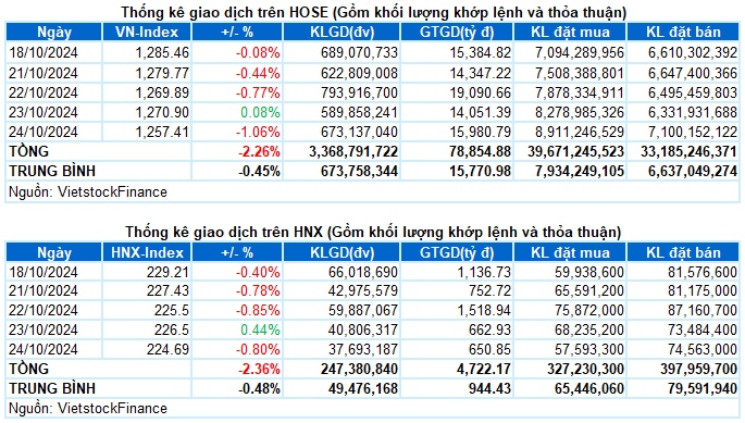 Vietstock Daily 25/10/2024: Nhiều tín hiệu tiêu cực xuất hiện?