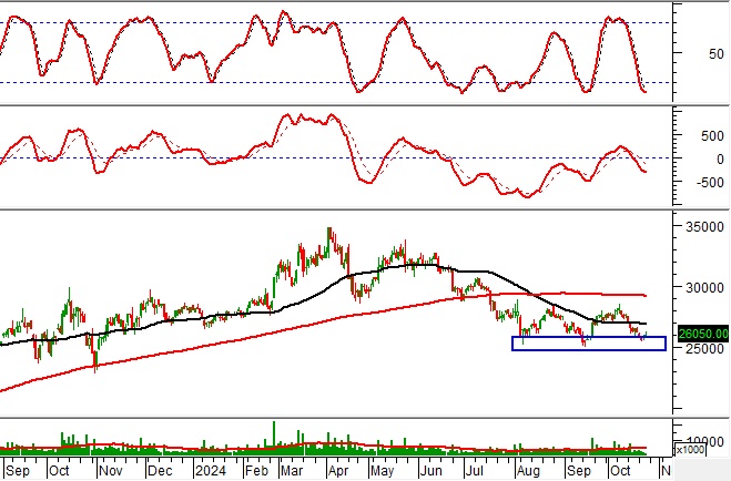 Phân tích kỹ thuật phiên chiều 24/10: Tâm lý thận trọng bao trùm thị trường