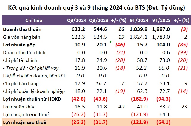 Giá vốn cao, Xi măng Bút Sơn lỗ quý thứ 8 liên tiếp