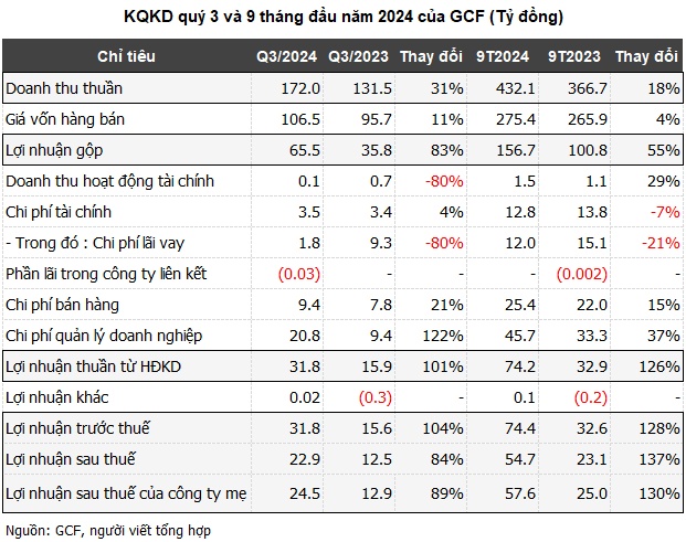 Doanh nghiệp bán nha đam trên sàn thu lãi kỷ lục 9 tháng, gấp đôi cả năm 2023