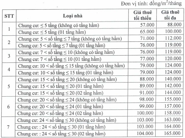 Giá cho thuê nhà ở xã hội tại Đà Nẵng thấp nhất 57,000 đồng/m2/tháng