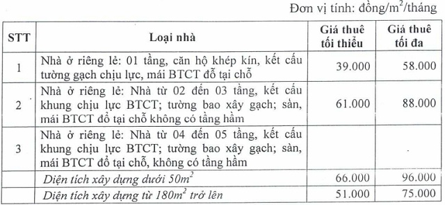 Giá cho thuê nhà ở xã hội tại Đà Nẵng thấp nhất 57,000 đồng/m2/tháng