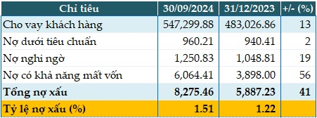 Tín dụng tăng 14%, lãi trước thuế 9 tháng ACB đi ngang