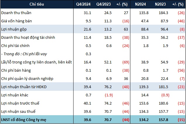 Lãi ròng giảm 15%, IDV vẫn vượt kế hoạch lợi nhuận niên độ 2024