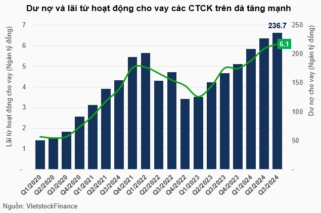 Dư nợ margin liên tục phá đỉnh, yếu tố nào “hậu thuẫn”?