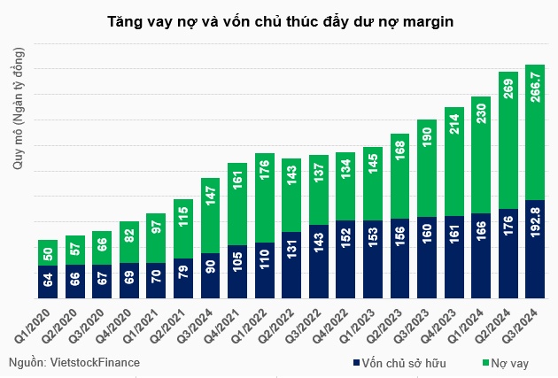 Dư nợ margin liên tục phá đỉnh, yếu tố nào “hậu thuẫn”?