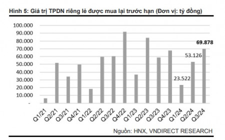 Thị trường trái phiếu doanh nghiệp quý 3/2024: Ngân hàng dẫn dắt đà phục hồi