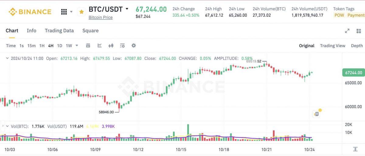 Giám đốc Bitwise: "Chiến thắng của Trump có thể đẩy giá Bitcoin lên 92.000 USD"