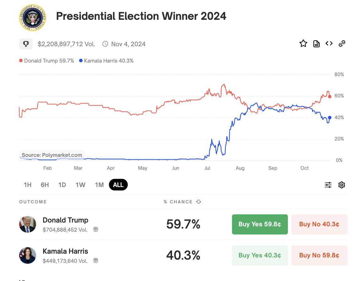 Giám đốc Bitwise: "Chiến thắng của Trump có thể đẩy giá Bitcoin lên 92.000 USD"