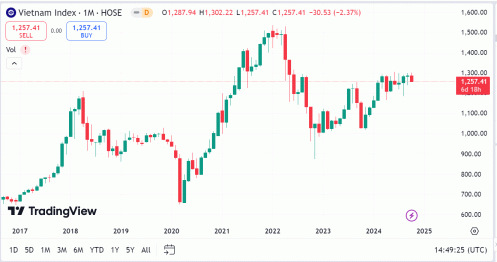 Công ty chứng khoán nhận định gì khi VN-Index thủng đáy ngắn hạn?
