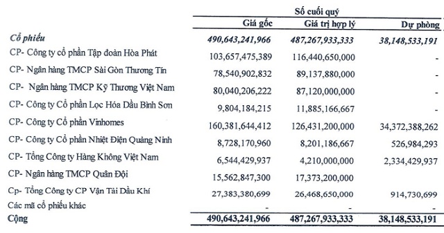 Lợi nhuận 9 tháng NDN rơi gần 80% dù lãi đầu tư chứng khoán gần 100 tỷ