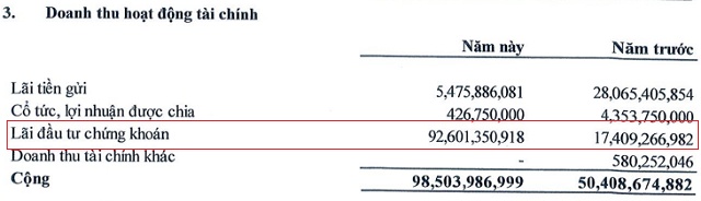 Lợi nhuận 9 tháng NDN rơi gần 80% dù lãi đầu tư chứng khoán gần 100 tỷ