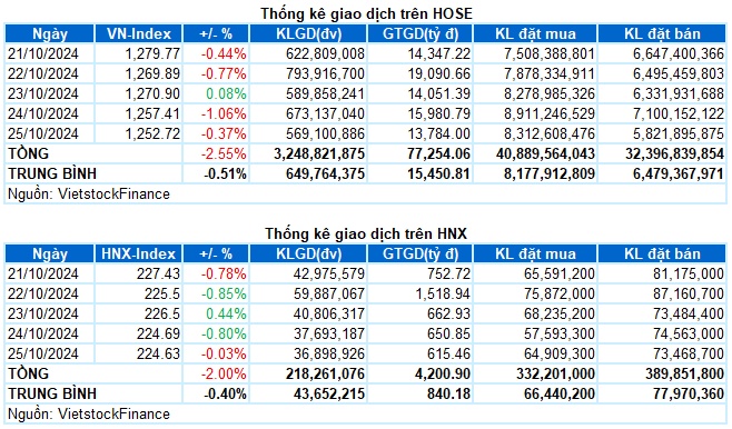 Chứng khoán Tuần 21-25/10/2024: Áp lực điều chỉnh ngắn hạn