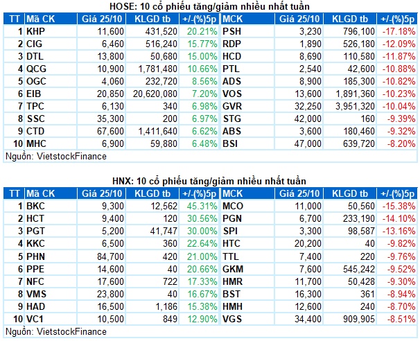 Chứng khoán Tuần 21-25/10/2024: Áp lực điều chỉnh ngắn hạn