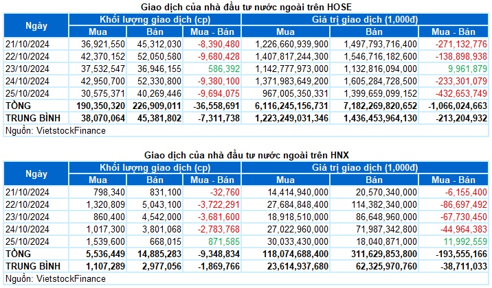 Chứng khoán Tuần 21-25/10/2024: Áp lực điều chỉnh ngắn hạn