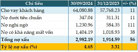 Tăng mạnh chi phí dự phòng, BVBank vẫn lãi trước thuế 9 tháng gấp 3 lần cùng kỳ