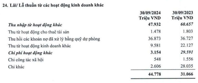 Tăng mạnh chi phí dự phòng, BVBank vẫn lãi trước thuế 9 tháng gấp 3 lần cùng kỳ