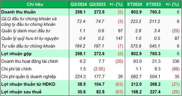 Doanh thu cốt lõi suy giảm nhưng chi phí lại tăng cao, Quản lý Quỹ Dragon Capital lãi bao nhiêu trong quý 3?