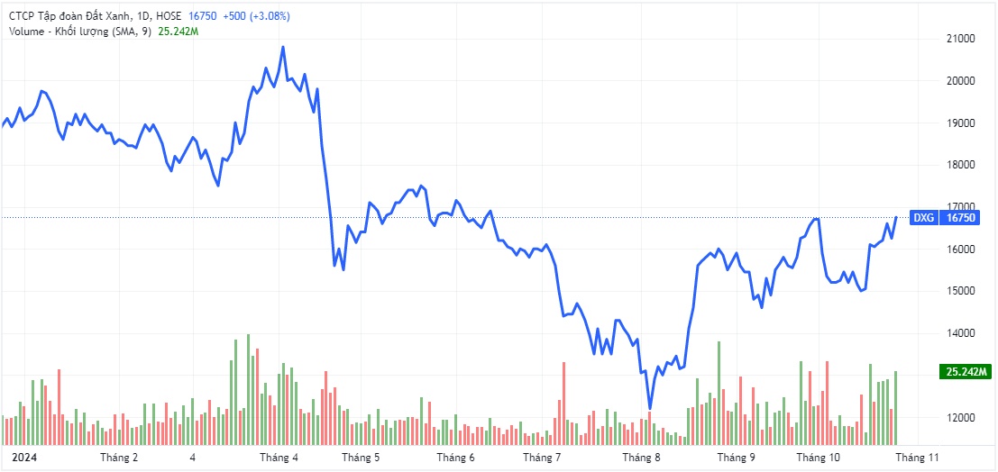 Nhóm quỹ liên quan Dragon Capital lại bán DXG