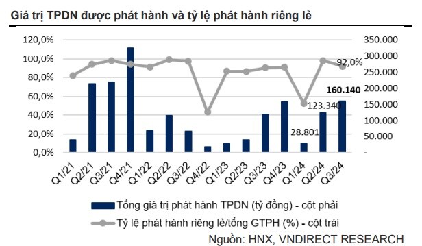 Hoạt động mua trái phiếu trước hạn sôi động trong quý 3, nhóm bất động sản chậm thanh toán nhiều nhất