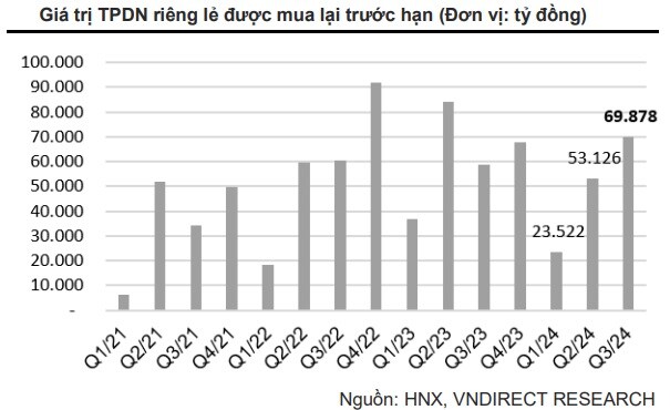 Hoạt động mua trái phiếu trước hạn sôi động trong quý 3, nhóm bất động sản chậm thanh toán nhiều nhất