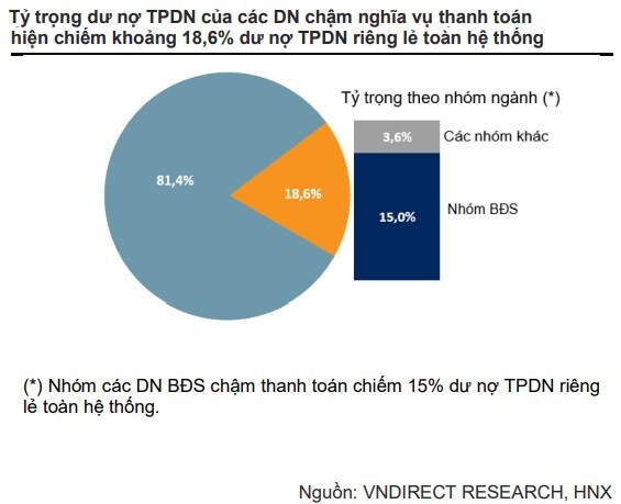 Hoạt động mua trái phiếu trước hạn sôi động trong quý 3, nhóm bất động sản chậm thanh toán nhiều nhất