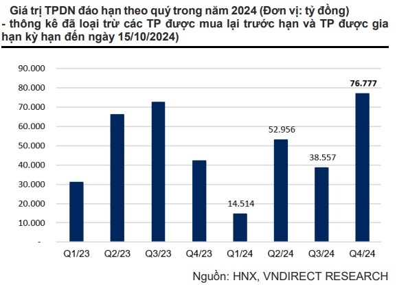 Hoạt động mua trái phiếu trước hạn sôi động trong quý 3, nhóm bất động sản chậm thanh toán nhiều nhất