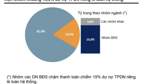 Gần 7.000 tỷ trái phiếu chậm thanh toán trong quý 3/2024