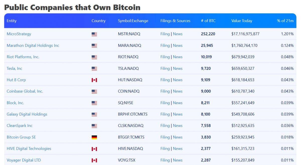 Microsoft có thể bị cổ đông gây áp lực phải “cân nhắc đầu tư vào Bitcoin”