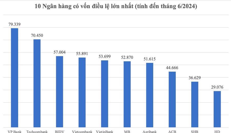 Nghịch lý giữa vốn tự có và kỳ vọng “sếu đầu đàn khu vực” của ngân hàng nội