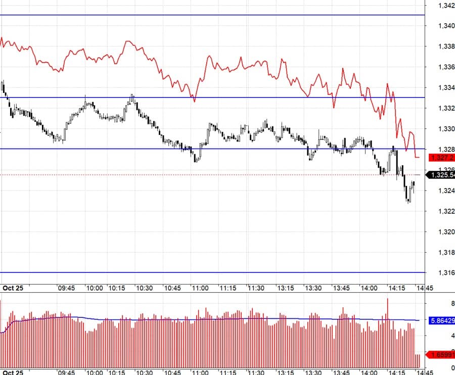 Blog chứng khoán: Có tín hiệu giảm áp lực bán, chờ thời điểm thanh khoản suy kiệt