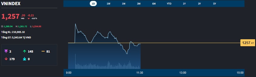 Cổ phiếu blue-chips hãm đà rơi của VN-Index