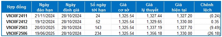 Chứng khoán phái sinh tuần 28/10-01/11/2024: Tình hình càng chuyển biến xấu